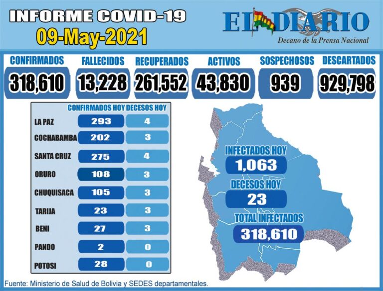 Bolivia reporta 1.063  contagios de Covid-19