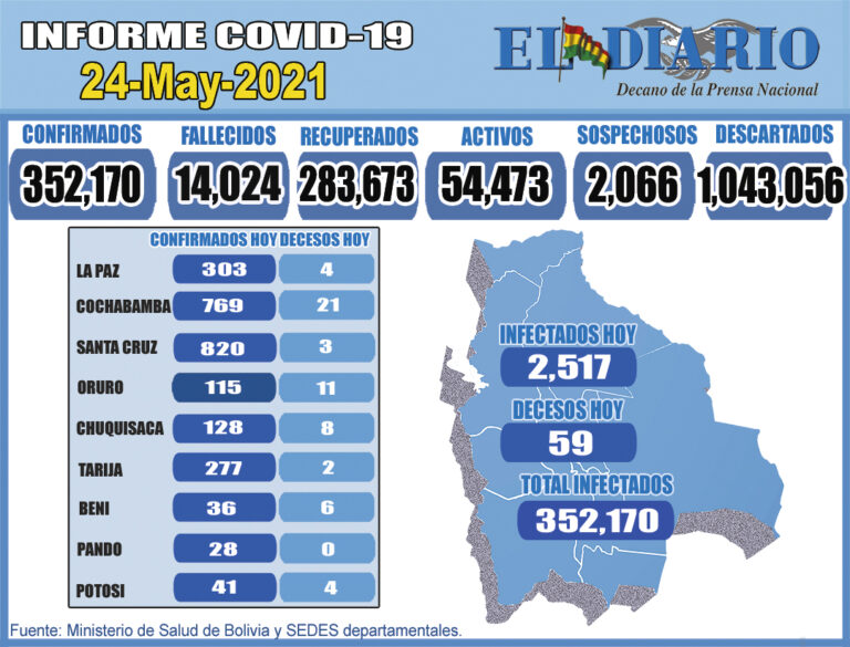 2.517 nuevos contagiados y 59 fallecidos por Covid-19