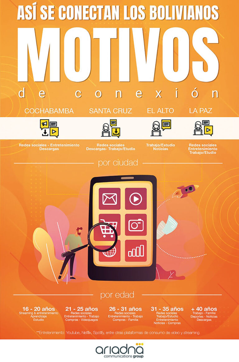 Estudio sobre comportamiento digital destaca: 3 de 10 bolivianos confiesan perder la noción del tiempo al conectarse