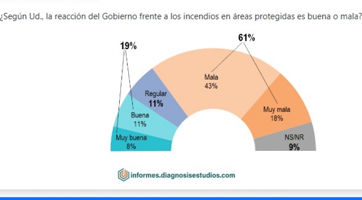 Seis de cada 10 bolivianos afirman que es mala la respuesta del ...