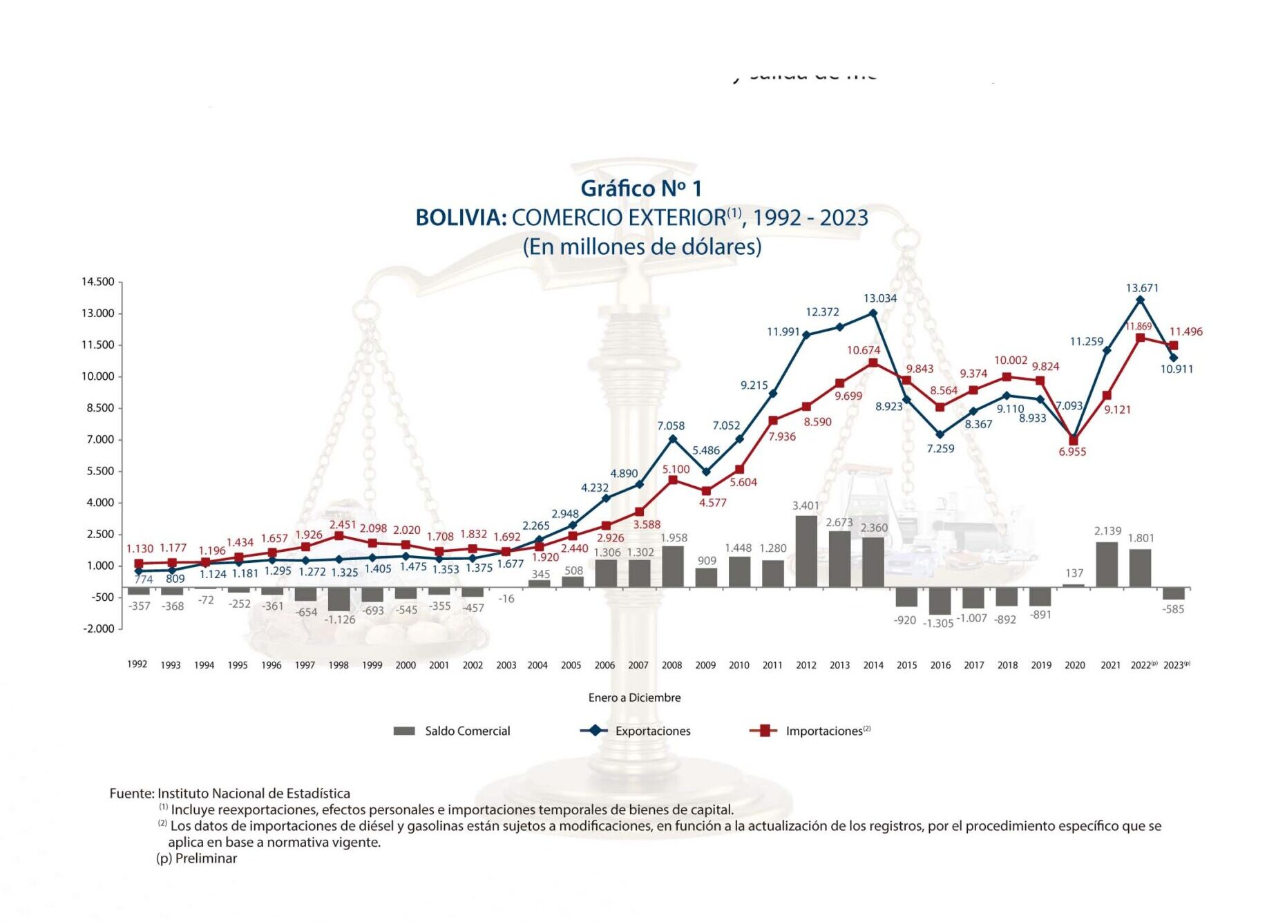 Bolivia tendrá un año con menos dólares y caída de exportaciones El