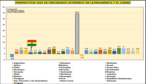 Bolivia en puesto 20 de crecimiento económico - El Diario - Bolivia