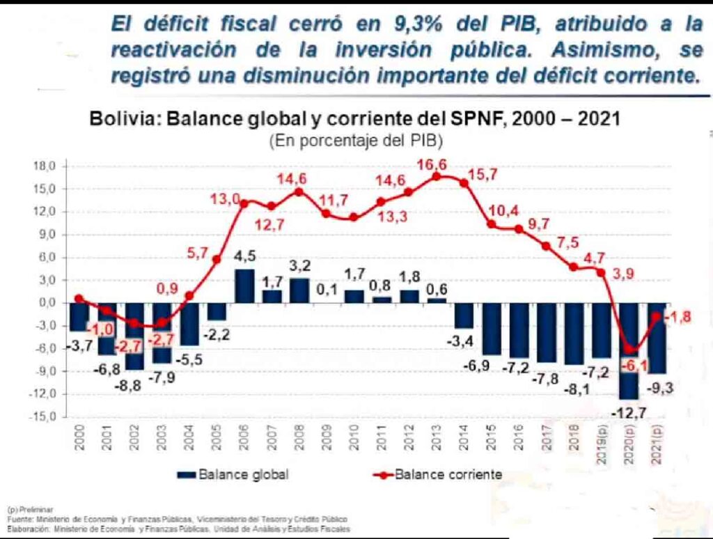 El Deficit Déficit fiscal aumenta en economía nacional - El Diario - Bolivia
