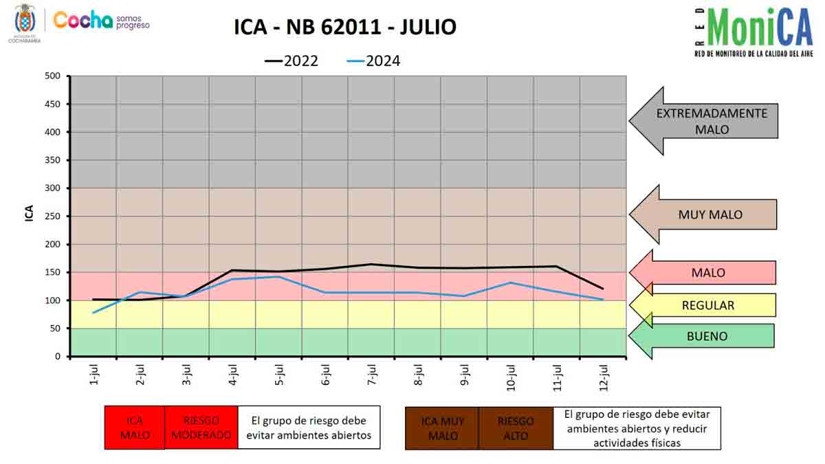 Gráfico que muestra la mala calidad del aire en Cochabamba.