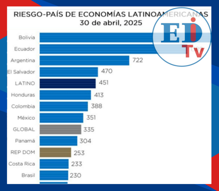 Bolivia con el riesgo país más alto de Latinoamérica (12:43) - El ...